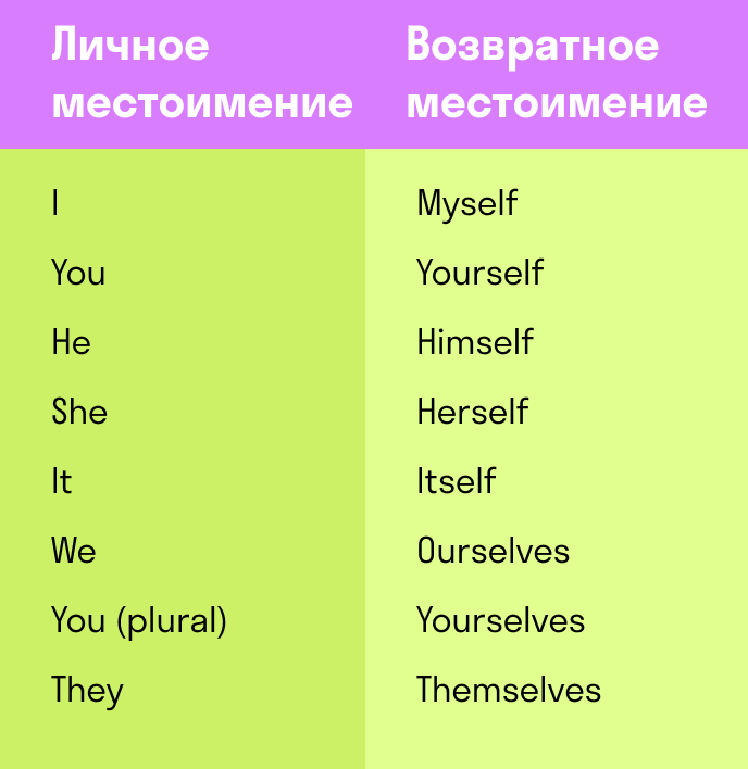 единственное и множественное число возвратных местоимений в английском