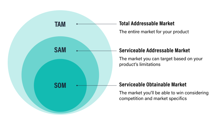 This Venn diagram shows three nested circles. The largest circle represents Total Addressable Market (TAM), which is the entire market for a product. Inside TAM is a circle representing Serviceable Available Market, which is the market that can be targeted based on a products limitations. Inside SAM is the smallest circle, representing Serviceable Obtainable Market (SOM). This is the market a company should be able to win based on competition and market specifics.