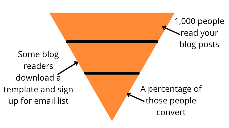 How to Create a Powerful Marketing Funnel Step by Step
