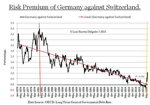 1 - Risk Premium of Germany 1973-2022 - Luis Riestra Delgado -www-macromatters-es.jpg