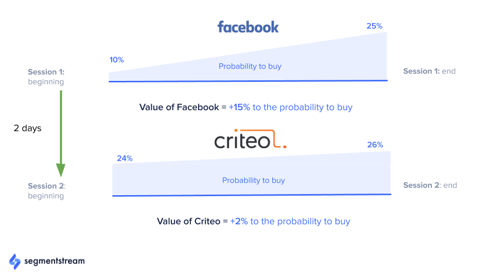 example of how attribution is modeled by looking at the change in purchasing behavior.