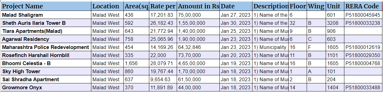 Property Transactions in Malad West