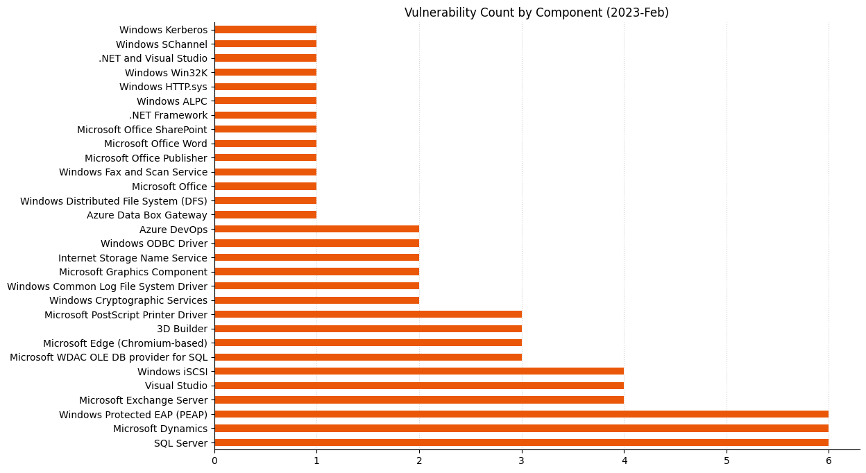 A bar chart showing vulnerability count by component for Microsoft Patch Tuesday February 2023. Windows Protected EAP, Microsoft Dynamics, and SQL Server are the most frequent components.