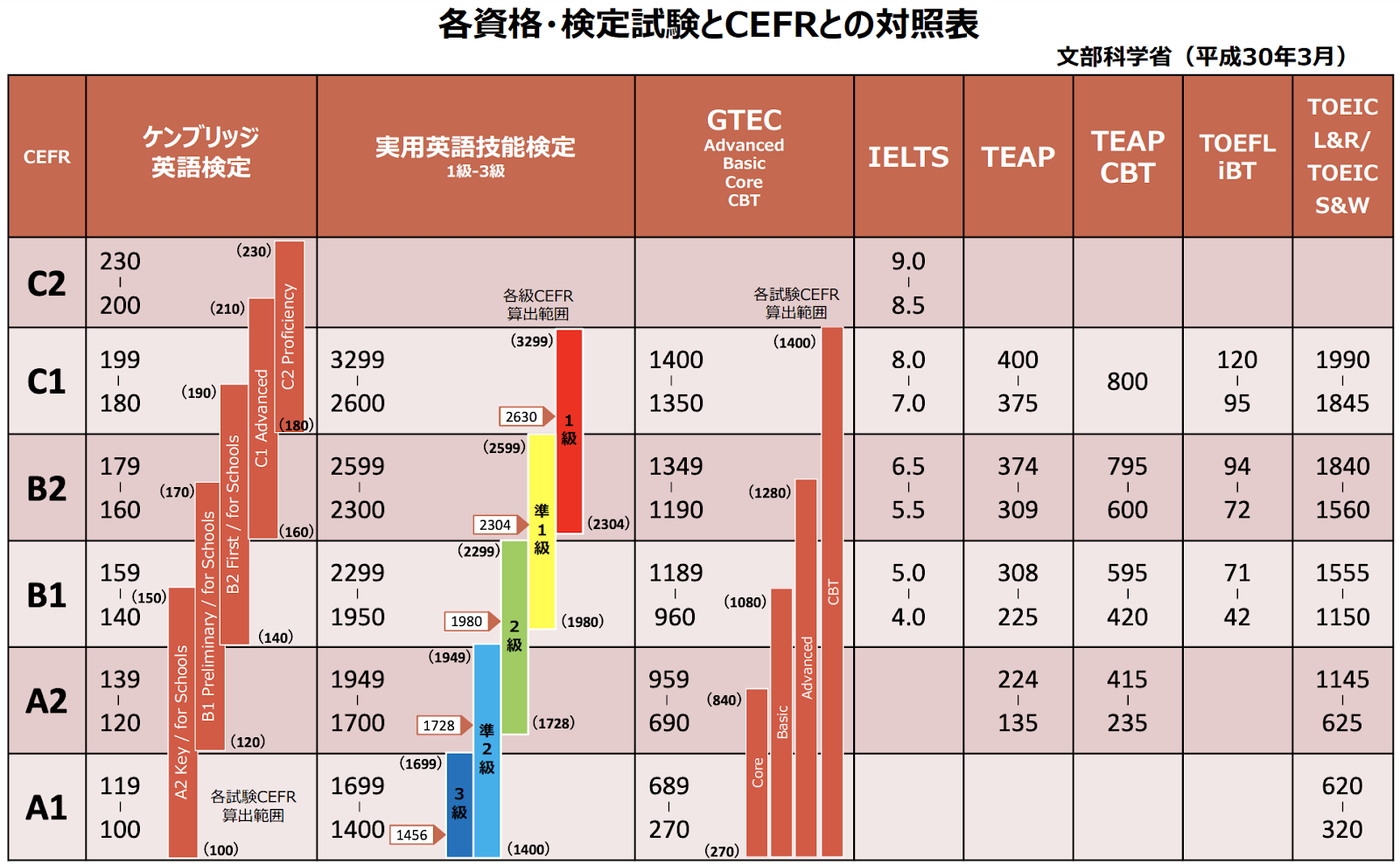 第2回 Cefrとは 大学入試に活用できる英語検定試験
