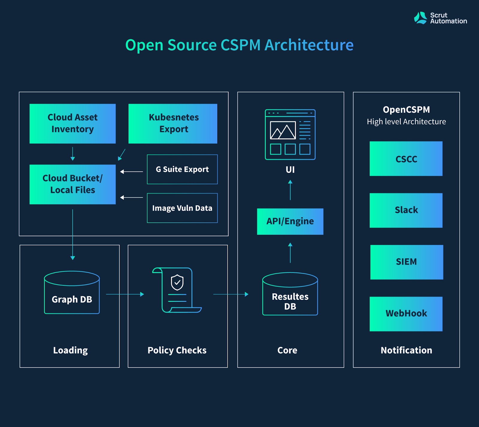 Open source CSPM architecture