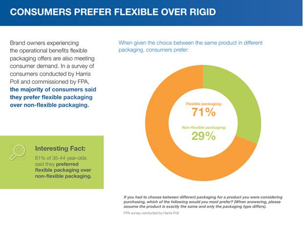 Imagen: Flexible Packaging Transition Advantages - Consumer Study