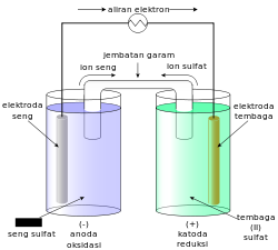 Galvanic cell labeled-id.svg