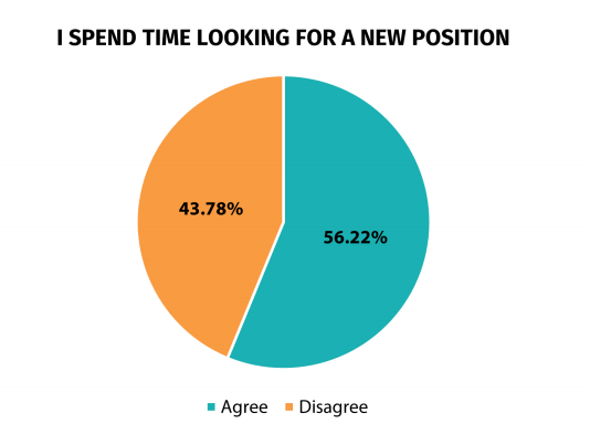 more than 50% of people are looking for new jobs in 2021 and high employee turnover is a problem