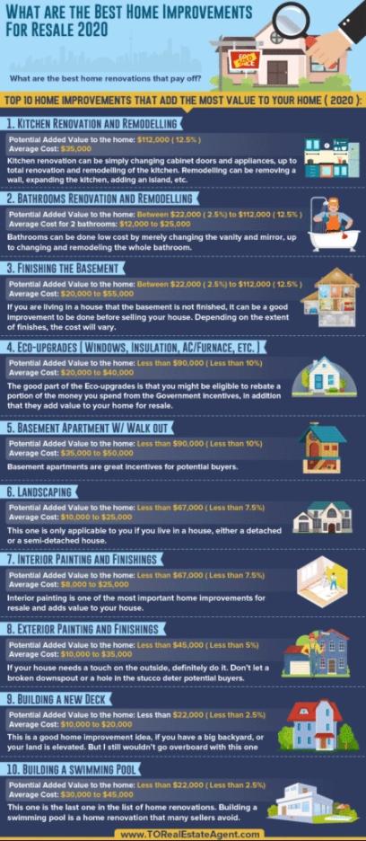 Chart of the home improvement projects that provide the highest ROI