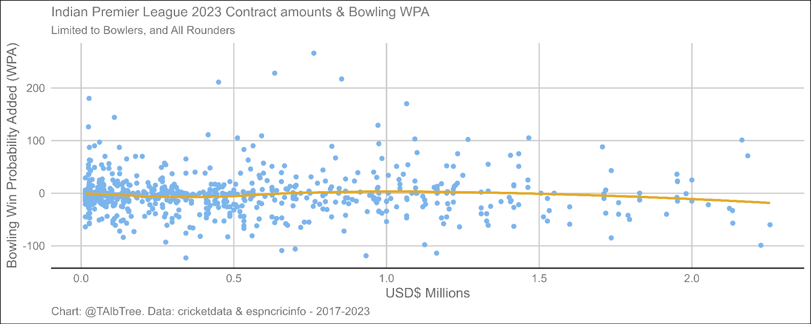 Scatter and line plot of IPL salary amount of bowlers and all rounders compared to bowling win probability added