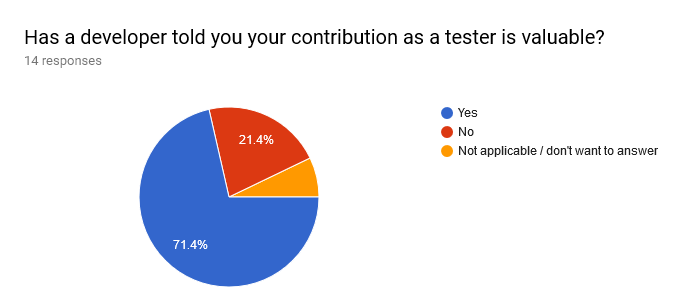 Forms response chart. Question title: Has a developer told you your contribution as a tester is valuable?. Number of responses: 14 responses.