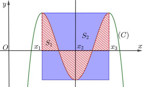 Cho hàm số bậc bốn (y = fleft( x right)) có đồ thị là đường cong (left( C right)) như hình vẽ bên dưới. Biết hàm số (fleft( x right)) đạt cực trị tại ba điểm ({x_1}), ({x_2}), (,{x_3}) thỏa mãn ({x_3} = {x_1} + 4), (f({x_1}) + f({x_3}) + frac{{18}}{7}f({x_2}) = 0) và (left( C right)) nhận đường thẳng (x = {x_2}) làm trục đối xứng. Gọi ({S_1}) và ({S_2}) lần lượt là diện tích của hình phẳng được gạch chéo và hình phẳng được tô màu xanh. Tỉ số (frac{{{S_1}}}{{{S_2}}}) bằng</p> 1