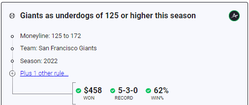 Giants are 5-3 as underdogs of +125 or higher. 