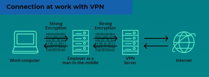 Internet connection with VPN