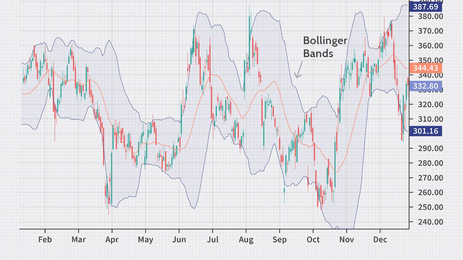 Bollinger Bands