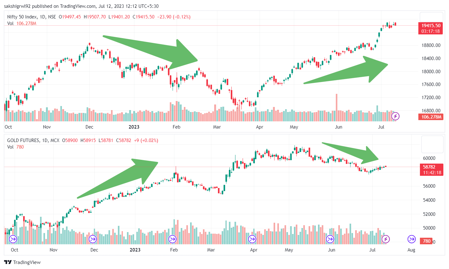 A Comprehensive Guide: How to Invest in Gold in 2023 2