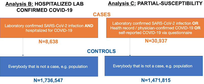 Definition of cases and controls for each of the analysis conducted in our research