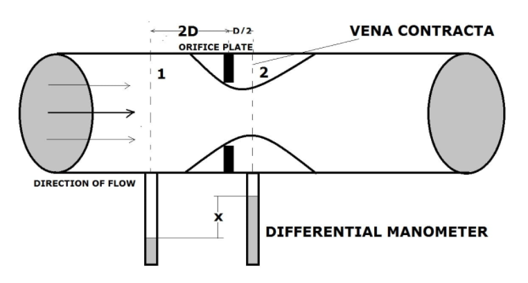 Orifice Meter, Venturi Meter, Pitot Tube and Rotameter : Pharmaguideline