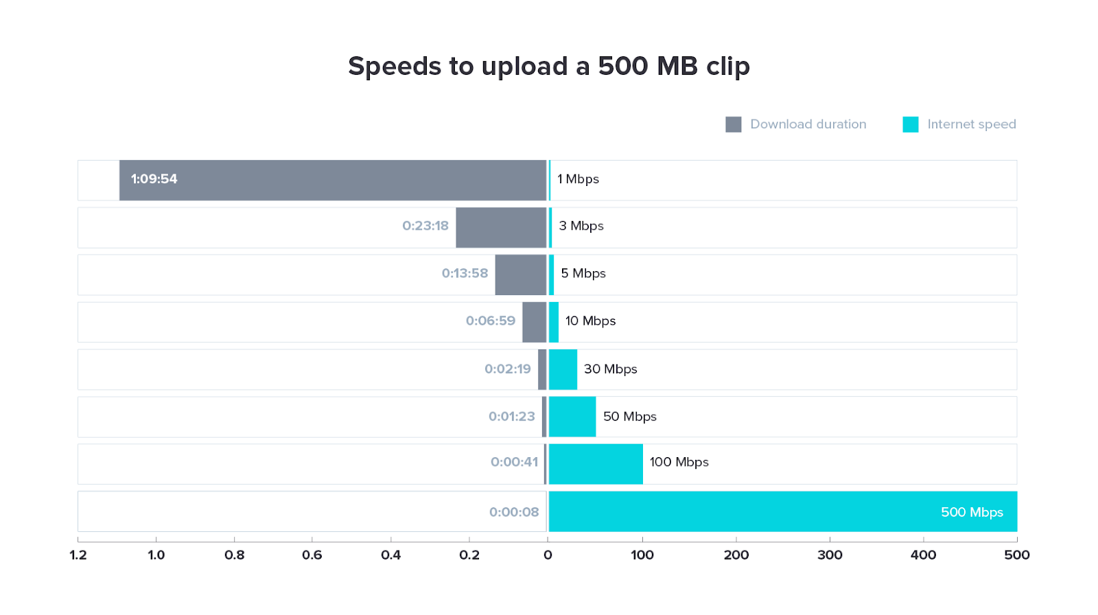 Tốc độ Internet cáp quang tốt là gì?