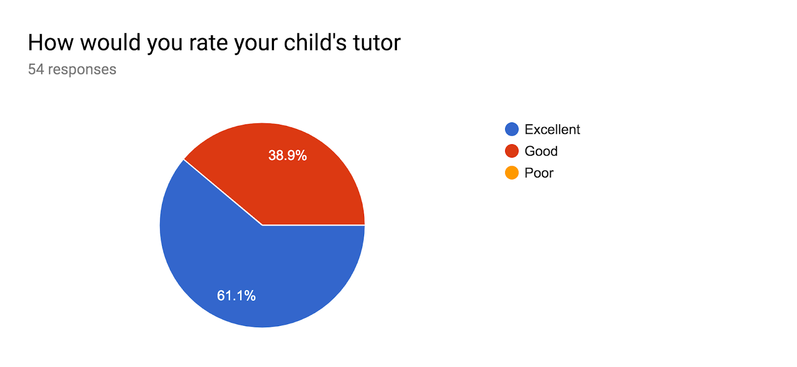 Forms response chart. Question title: How would you rate your child's tutor. Number of responses: 54 responses.