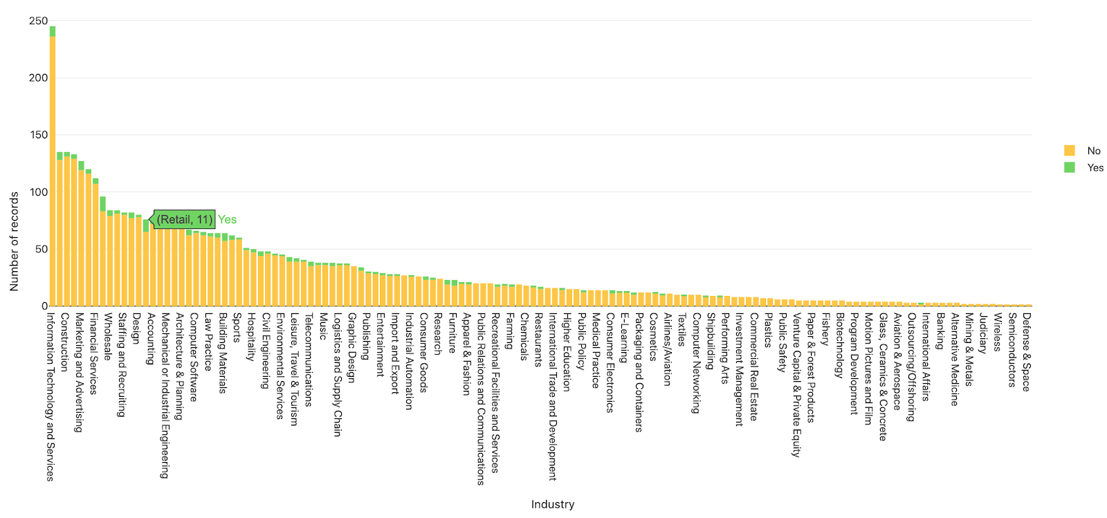 Google Analytics Installaties per branche