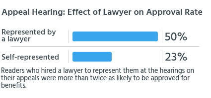 Readers who hired a lawyer to represent them at the hearings on their appeals were more than twice as likely to be approved for benefits.