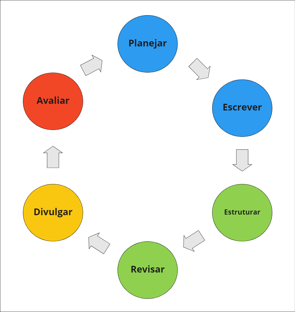 A imagem apresenta o ciclo do DocOps, contendo 5 círculos coloridos, sendo dois azuis, dois verdes, um amarelo e um vermelho, posicionados de forma a montar um fluxo circular, com setas indicando sempre o próximo passo a ser seguido. No meio de cada círculo estão as palavras: “planejar”, “escrever”, "estruturar", "revisar", "divulgar" e "avaliar", respectivamente.