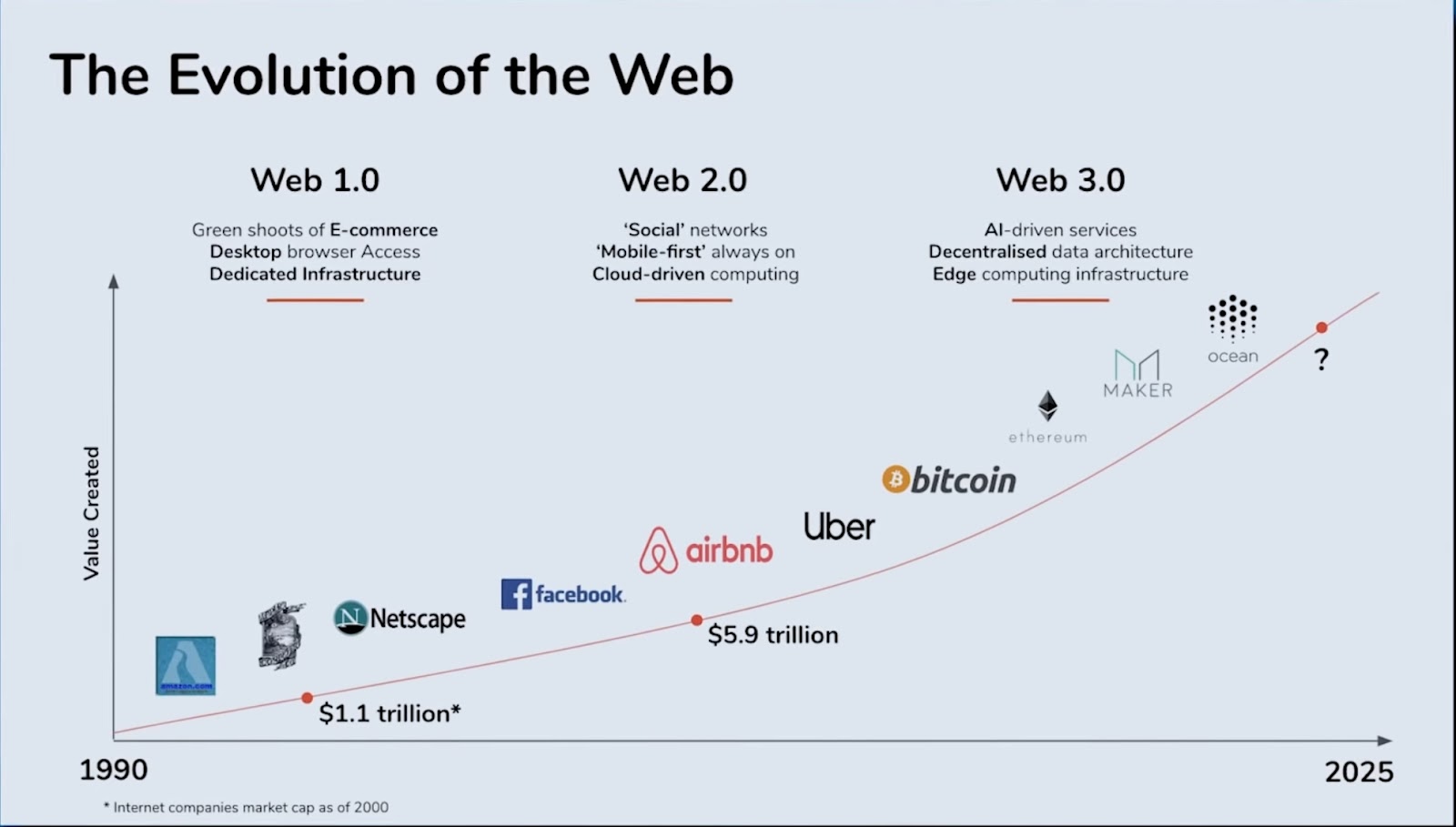 Evolution of web3. 0