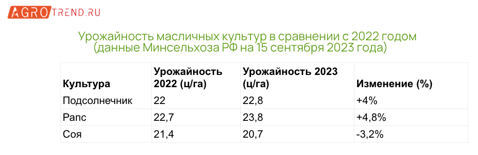 Продажи масличных выросли почти на 50%