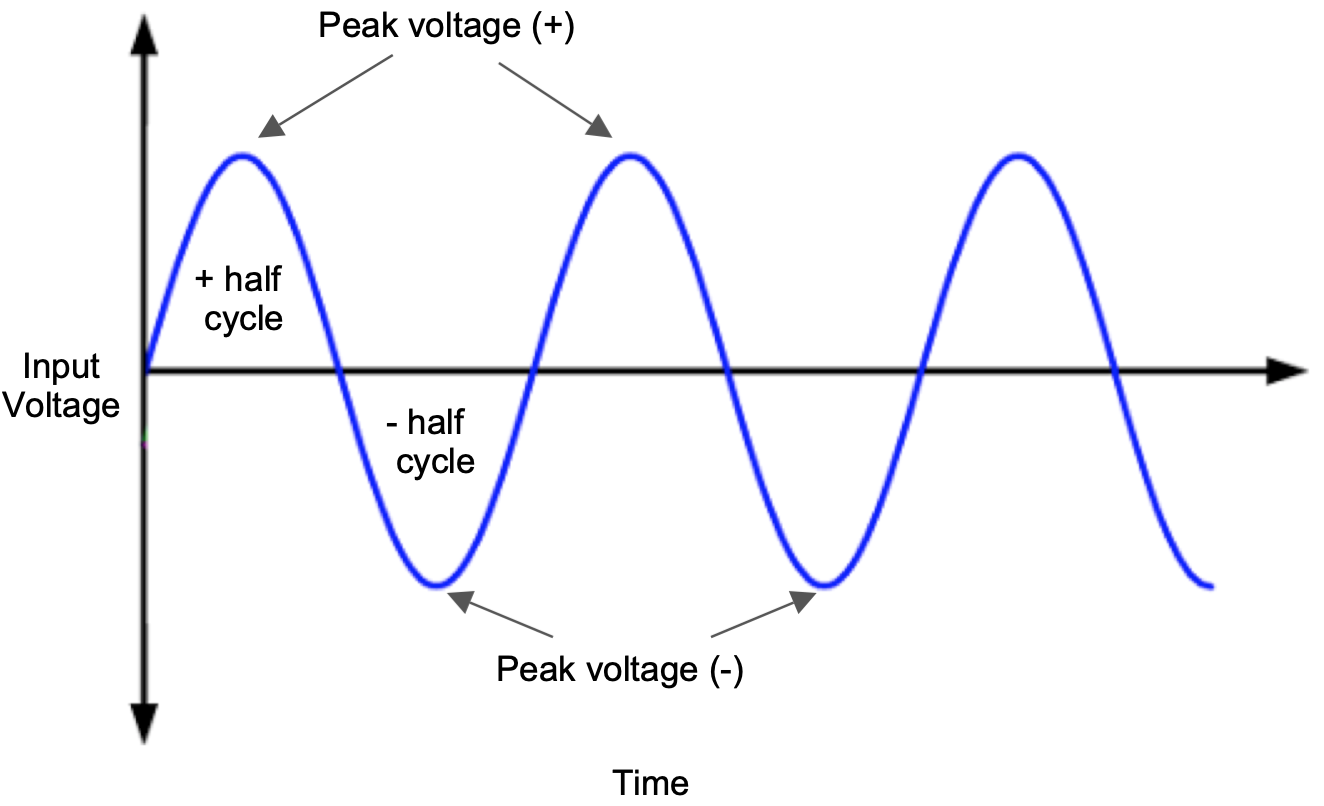 AC waveform showing the continuous positive and negative half-cycles