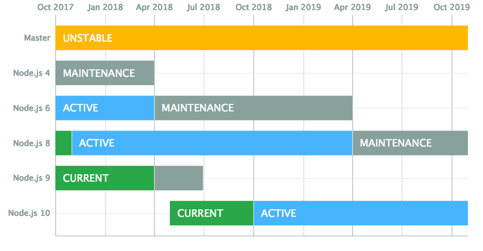 Node.js development - New releases cycle 2019 