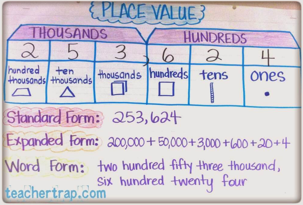 place value anchor charts
