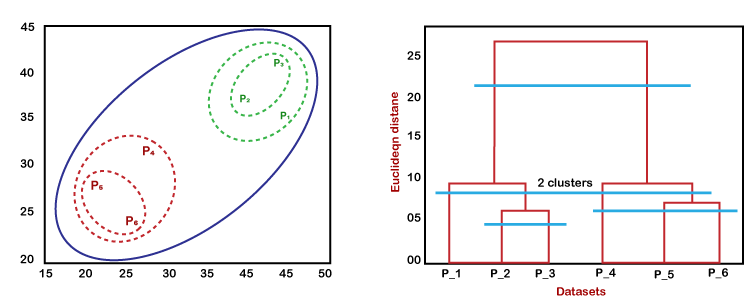 working of dendogram Hierarchical clustering