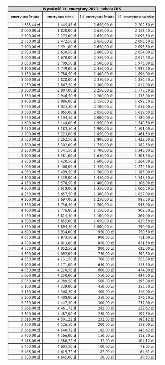 https://sc.4media.com/data/wysiwig/Tabelka%2C%2014%20emerytury%202023.jpg