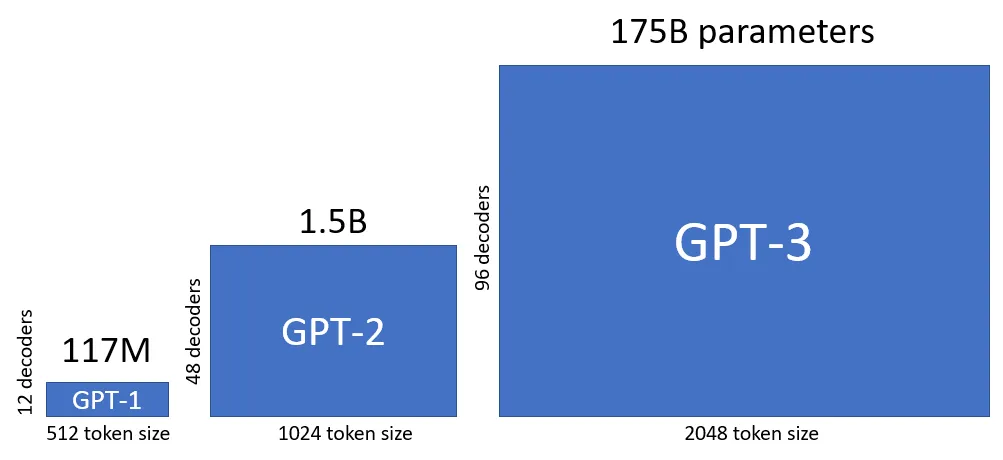 Evolution of GPT-1, GPT-2 and GPT-3.