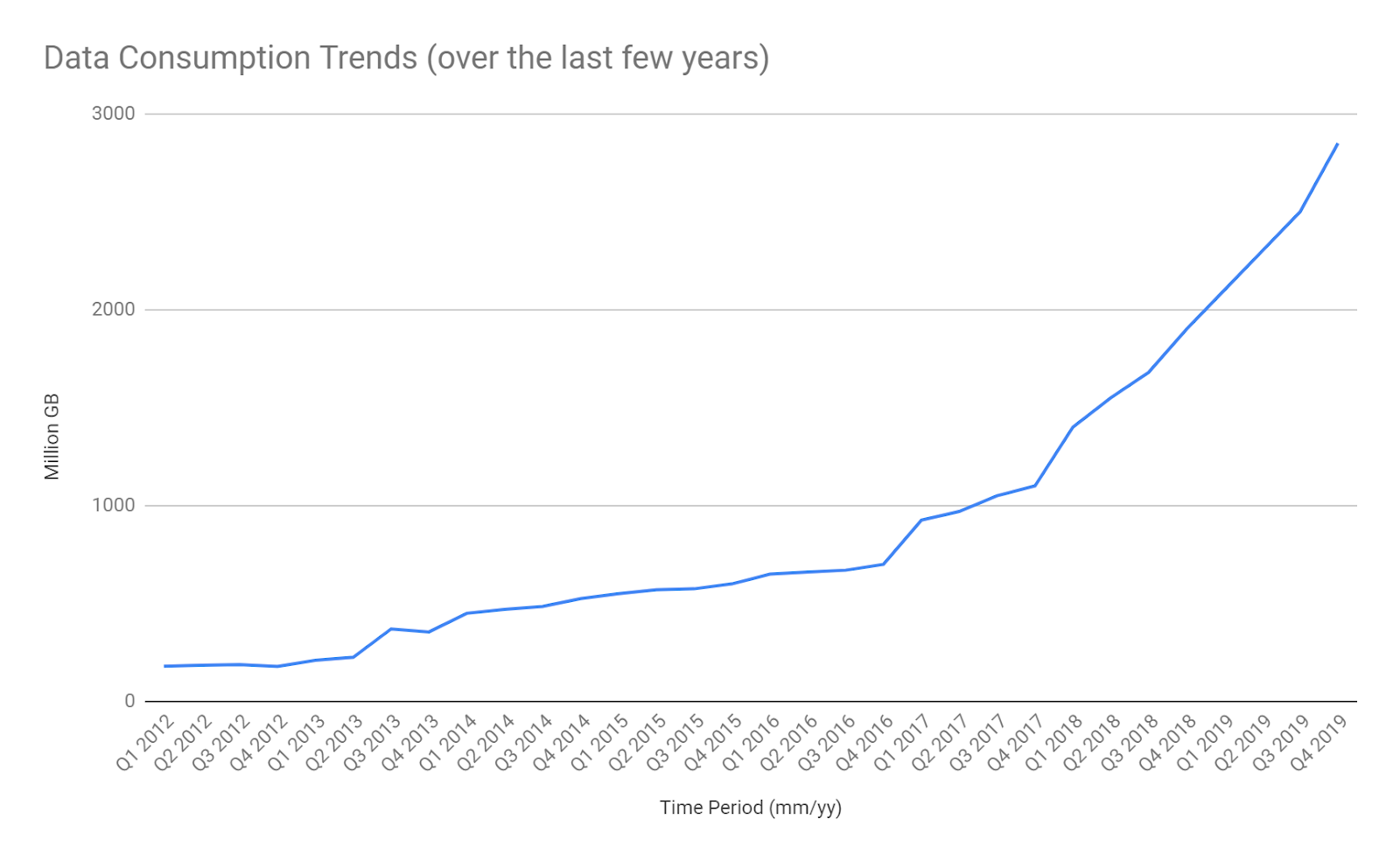 Graph depicting increase in data consumption over years