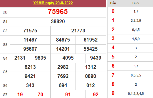 Kết quả xổ số thứ 2 tuần trước 29/8/2022