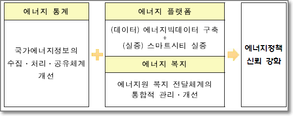 에너지 통계 
국가에 너 지정 보의 
수집 • 치리 • 공유체계 
에너지 플랫폼 
(디1이터) 에너지리데이터 구축 
(실증) 스마트시El 실증 
에너지 복지 
에너지원 복지 전달체계의 
통합적 관리 • 개선 
에너지정책 
신회 장화 