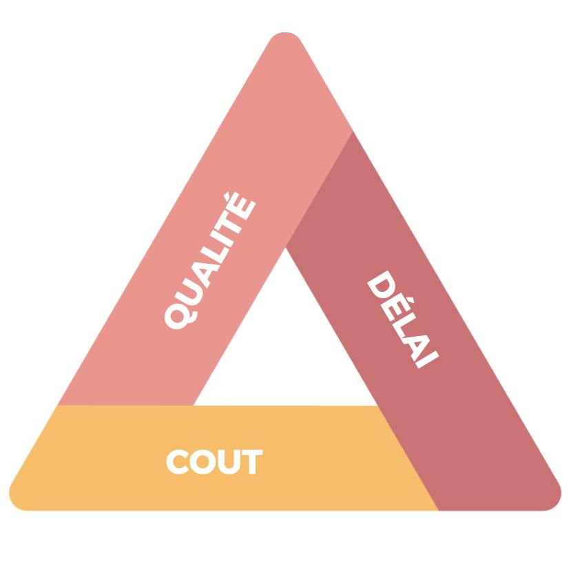 le triangle d'or des contraintes pour mesurer l'avantage outils gratuits vs outils payants