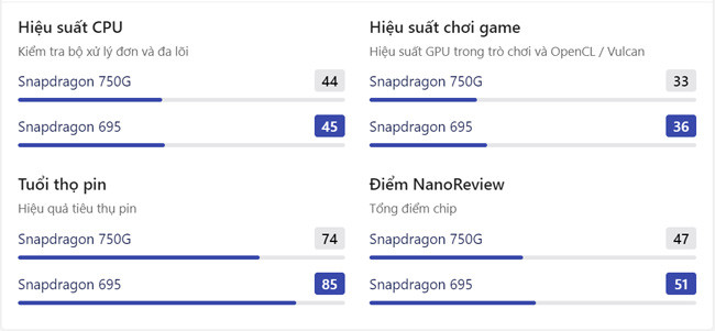 So sánh Snapdragon 695 vs Snapdragon 750G: Hiệu suất CPU, GPU, tuổi thọ pin