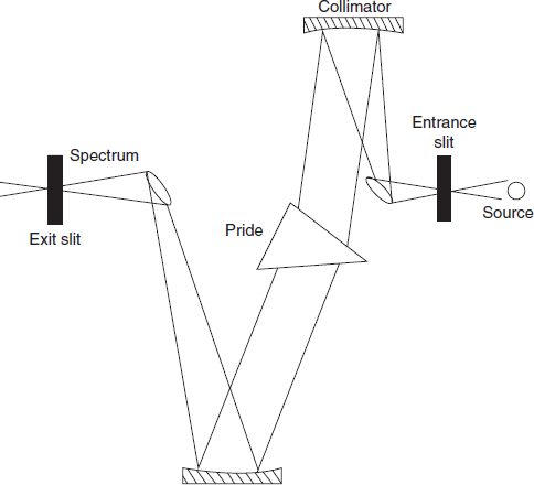 Simple condenser prism monochromator