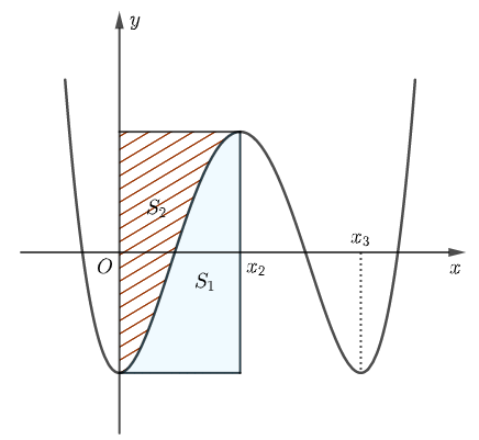 Cho hàm số (fleft( x right)) là hàm bậc 4có đồ thị là đường cong trong hình vẽ bên dưới. Biết hàm số (fleft( x right)) đạt cực trị tại ba điểm ({x_1},{rm{ }}{x_2},{rm{ }}{x_3}) thỏa mãn ({x_1} + {x_2} + {x_3} = 3) và (fleft( {{x_1}} right) + fleft( {{x_2}} right) + fleft( {{x_3}} right) =  - 1), đồ thị nhận đường thẳng (x = {x_2}) làm trục đối xứng. Gọi ({S_1}) và ({S_2}) là diện tích của hai hình phẳng như trong hình bên dưới. Tỉ số (frac{{{S_1}}}{{{S_2}}})bằng?</p> 1