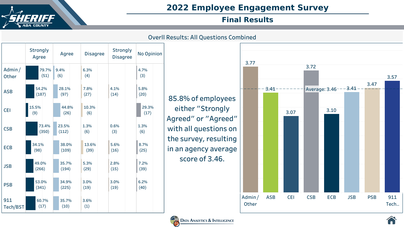 Measuring Employee Satisfaction: Employee Engagement Survey results