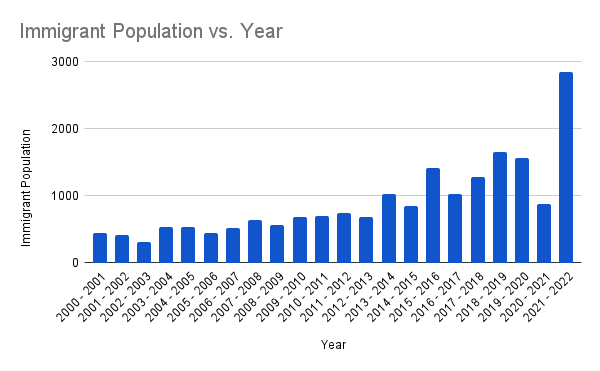 Immigrant Population in Newfoundland and Labrador