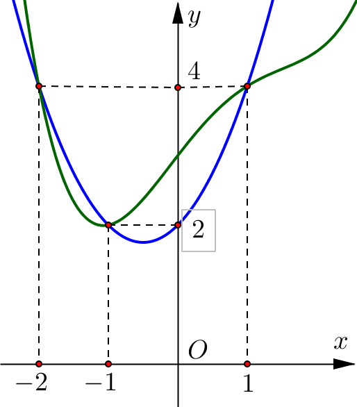 38. Cho hàm số (y = fleft( x right) = a{x^5} + b{x^4} + c{x^3} + d{x^2} + ex + f,,,left( {a ne 0} right)) và hàm số (f'left( x right)) có đồ thị như hình vẽ dưới đây.</p> 2