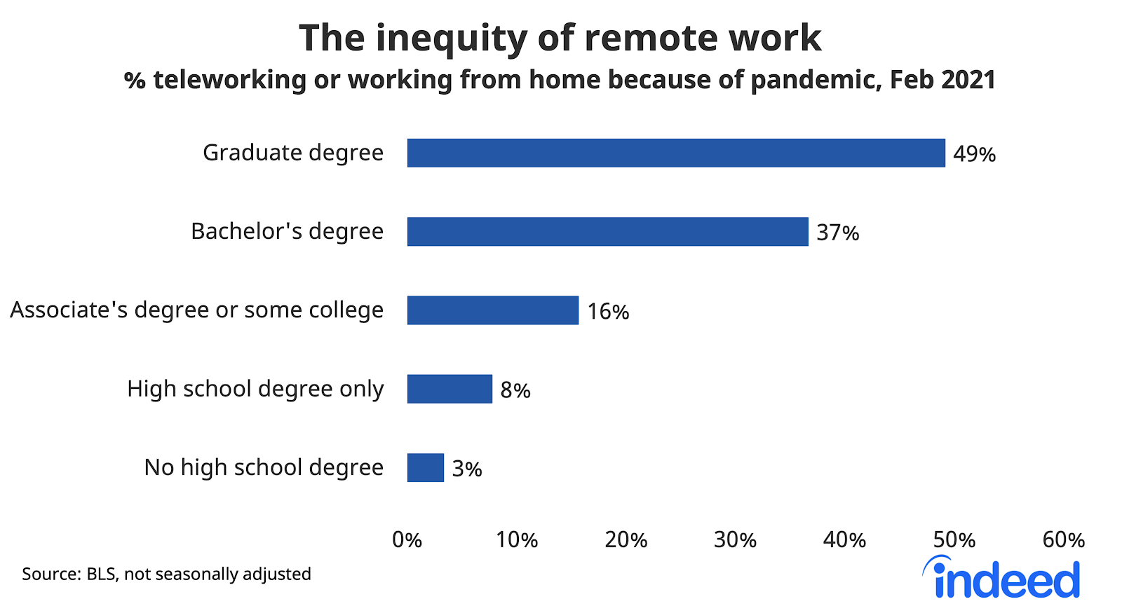 Bar graph showing the inequity of remote work