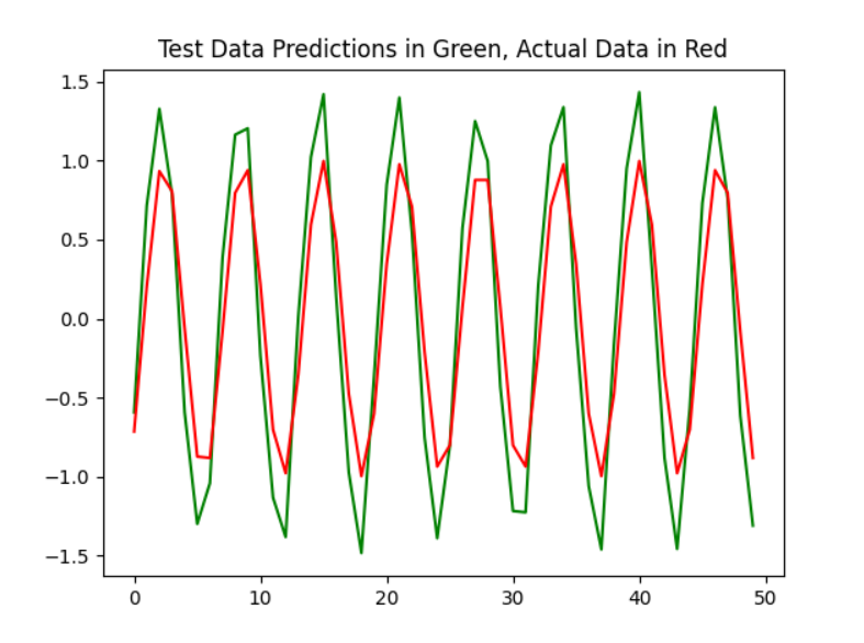 Training Prediction from RNN vs Actual Data Points on Validation Data