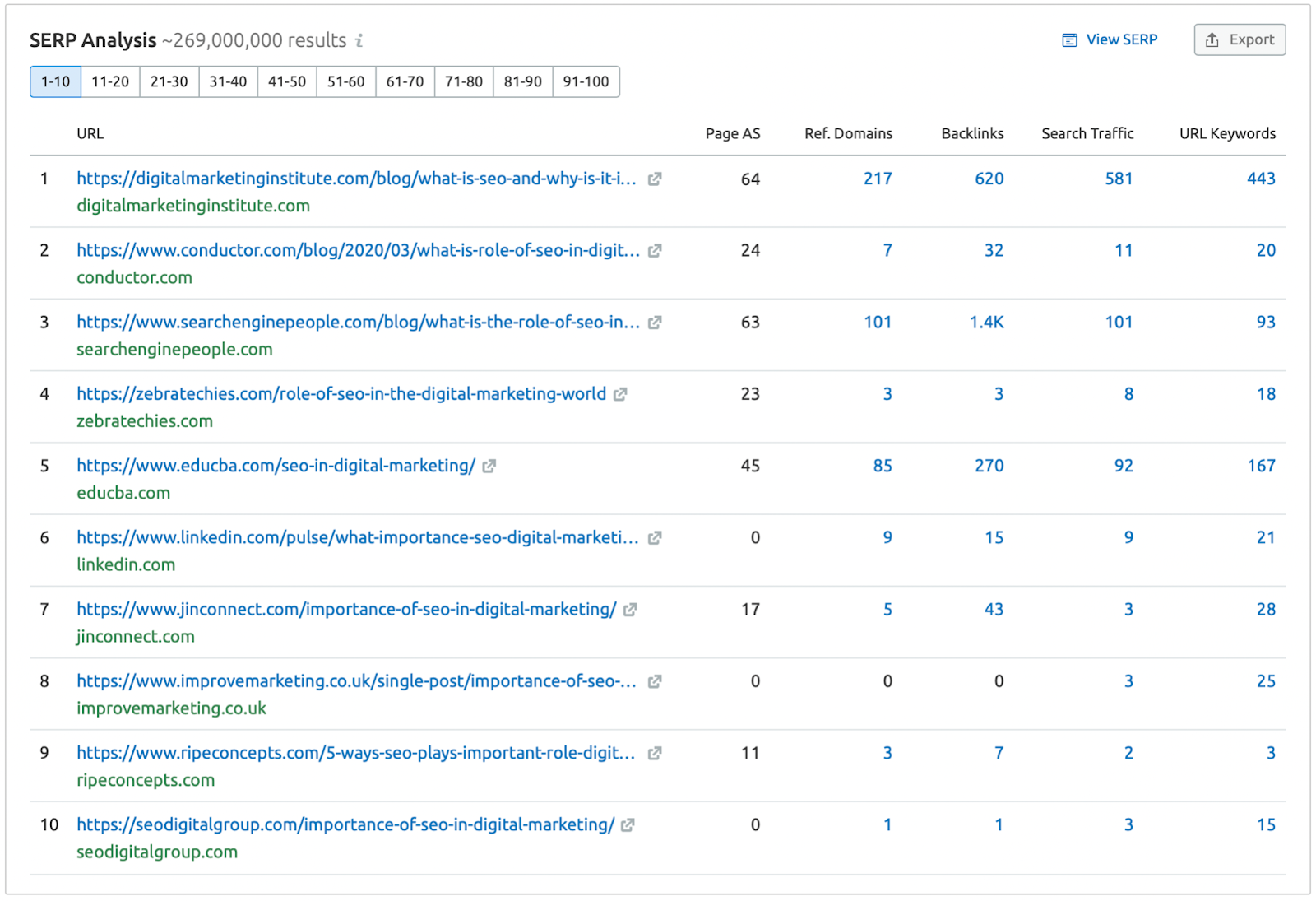 A table of the top 10 search results for the query "what is the role of seo in digital marketing."