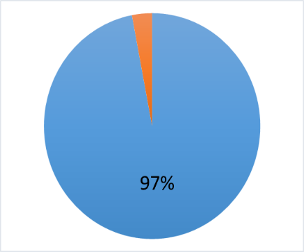 97 percent of climate scientists agree climate change is human caused.