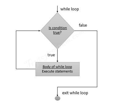 While loop in python